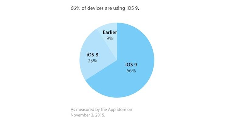 iOS 9 adoption rate